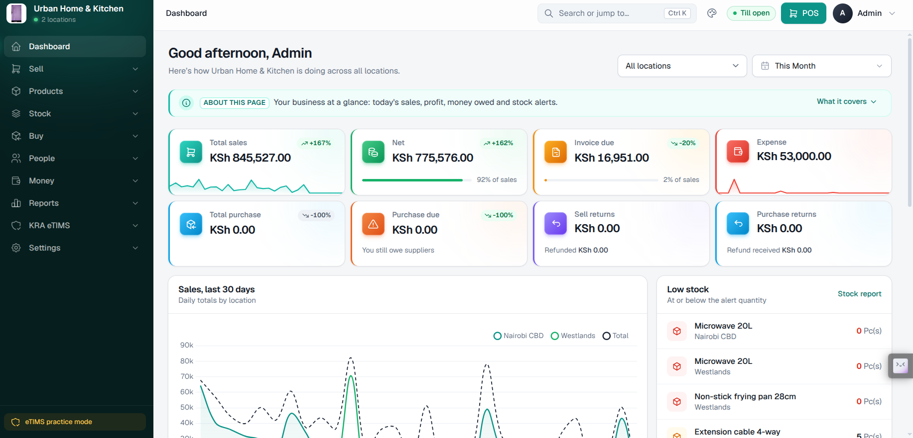 EUJIM POS software dashboard for a Kenyan business showing daily sales, profit, invoices due, expenses, stock alerts and branch sales trends